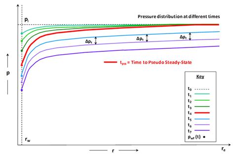 well testing pseudo steady state permeability calculation|fluid flow in well testing.